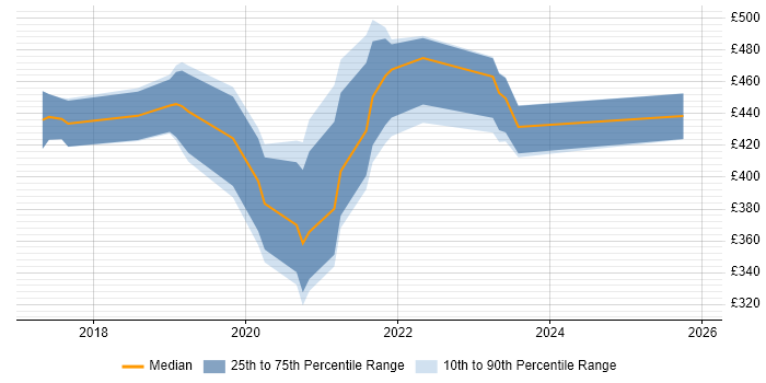 Contractor daily rate distribution trend for jobs in the South East citing Adobe XD