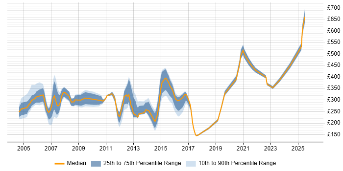 Contractor daily rate distribution trend for jobs in the South East citing ADSL