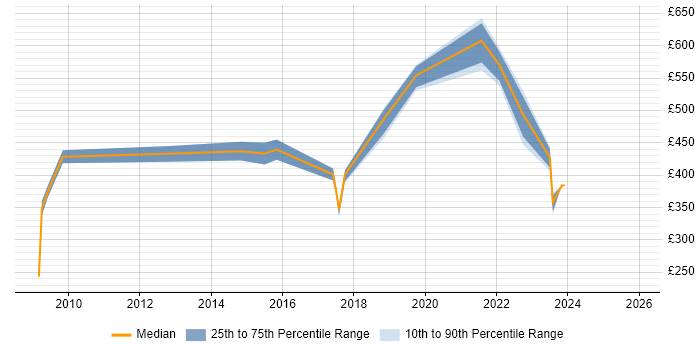 Contractor daily rate distribution trend for jobs in the South East citing Aeronautics