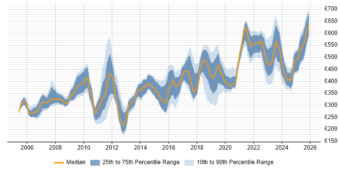 Contractor daily rate distribution trend for jobs in the South East citing Aerospace
