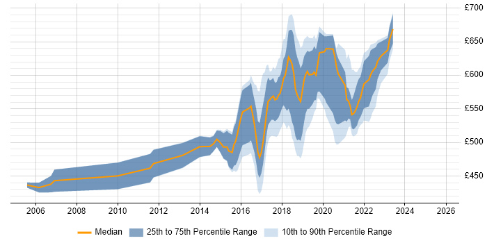 Contractor daily rate distribution trend for Agile Coach job vacancies in the South East