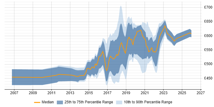 Contractor daily rate distribution trend for jobs in the South East citing Agile Coaching