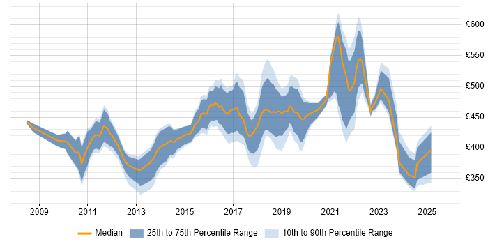 Contractor daily rate distribution trend for jobs in the South East citing Agile Project Management