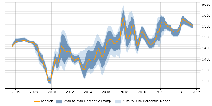 Contractor daily rate distribution trend for Agile Project Manager job vacancies in the South East Contractor daily rate distribution trend for Agile Project Manager job vacancies in the South East
