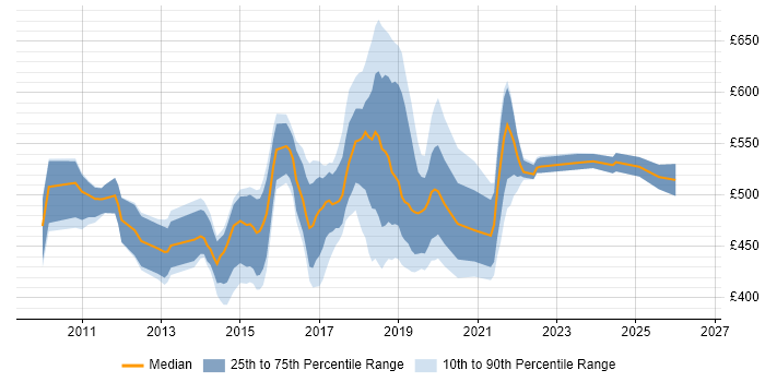 Contractor daily rate distribution trend for Agile Scrum Master job vacancies in the South East