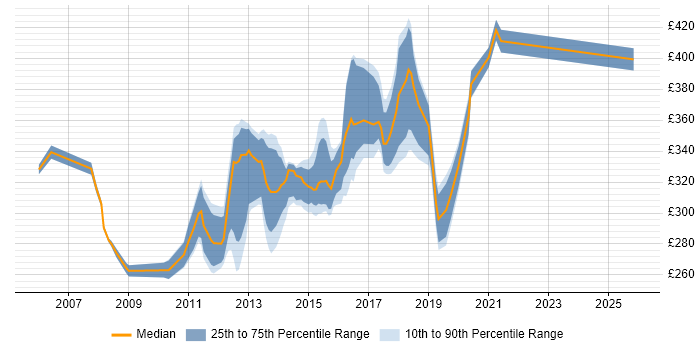 Contractor daily rate distribution trend for Agile Test Analyst job vacancies in the South East
