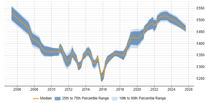 Contractor daily rate distribution trend for jobs in the South East citing Agile Testing