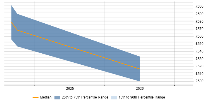 Contractor daily rate distribution trend for jobs in the South East citing AI Model Optimisation