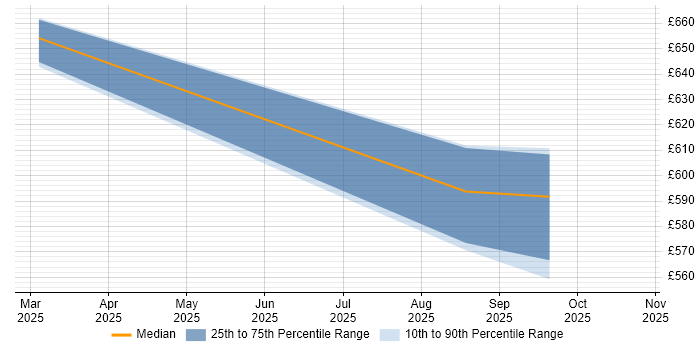 Contractor daily rate distribution trend for jobs in the South East citing AI Transformation