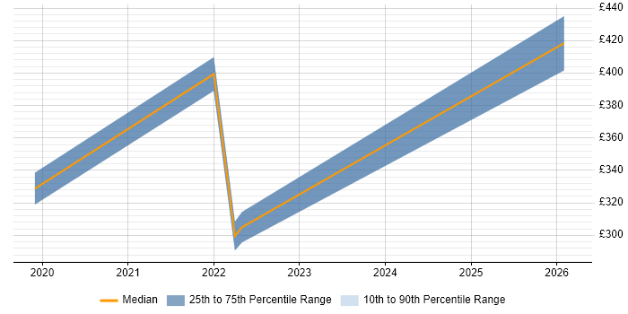 Contractor daily rate distribution trend for jobs in the South East citing AIOps