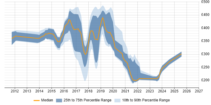 Contractor daily rate distribution trend for jobs in the South East citing AirWatch