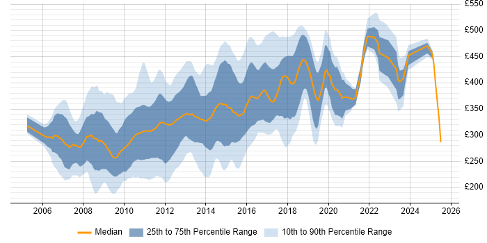 Contractor daily rate distribution trend for jobs in the South East citing Ajax Contractor daily rate distribution trend for jobs in the South East citing Ajax