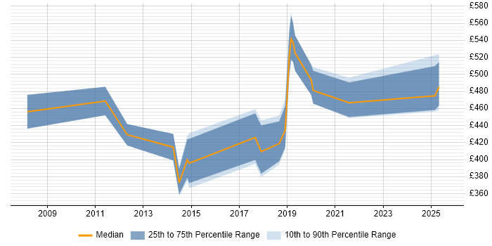 Contractor daily rate distribution trend for jobs in the South East citing Akamai