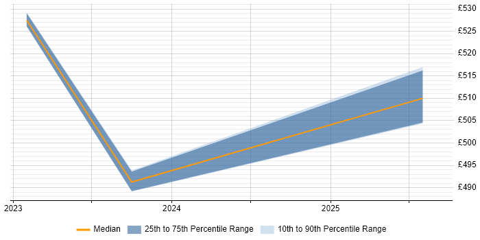 Contractor daily rate distribution trend for jobs in the South East citing Alation