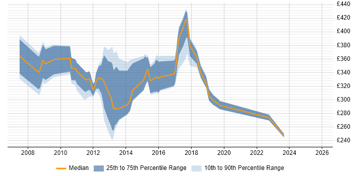 Contractor daily rate distribution trend for jobs in the South East citing Alcatel-Lucent