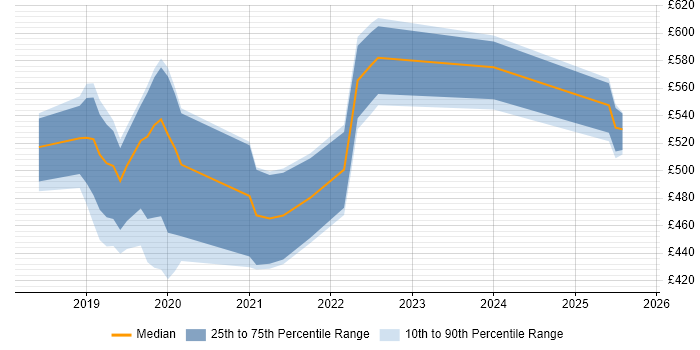 Contractor daily rate distribution trend for jobs in the South East citing Amazon Athena