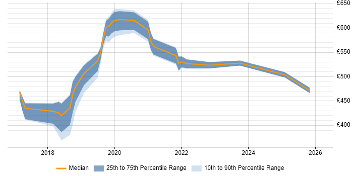 Contractor daily rate distribution trend for jobs in the South East citing Amazon Cognito