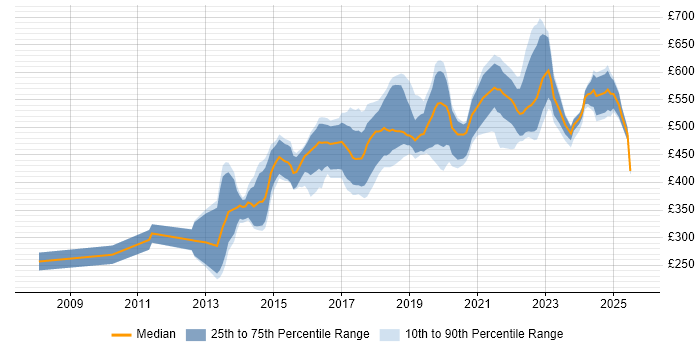 Contractor daily rate distribution trend for jobs in the South East citing Amazon EC2