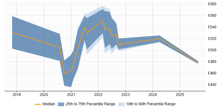 Contractor daily rate distribution trend for jobs in the South East citing Amazon ECR
