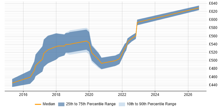 Contractor daily rate distribution trend for jobs in the South East citing Amazon ElastiCache