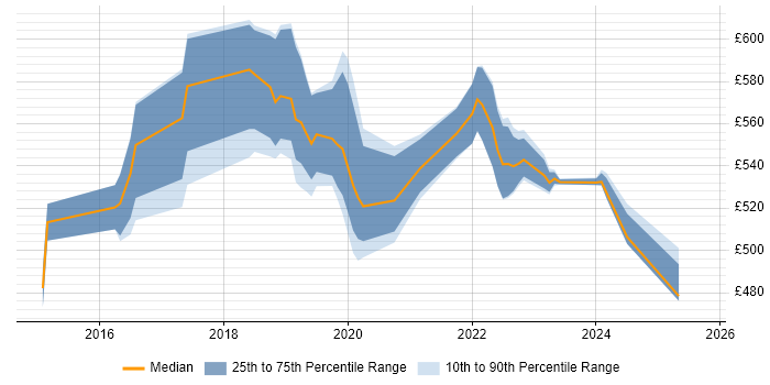 Contractor daily rate distribution trend for jobs in the South East citing Amazon EMR Contractor daily rate distribution trend for jobs in the South East citing Amazon EMR