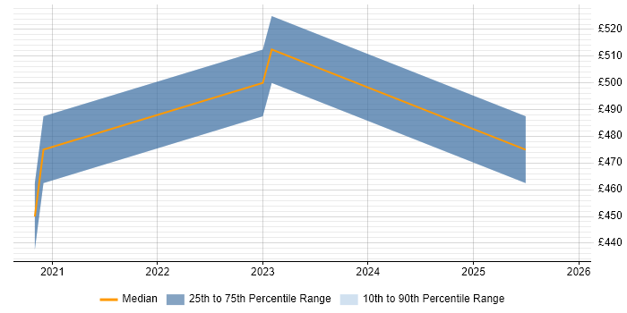 Contractor daily rate distribution trend for jobs in the South East citing Amazon EventBridge