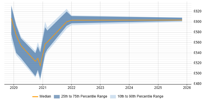 Contractor daily rate distribution trend for jobs in the South East citing Amazon GuardDuty