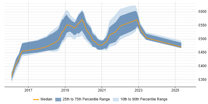 Contractor daily rate distribution trend for jobs in the South East citing Amazon Kinesis