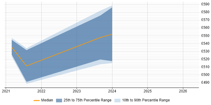 Contractor daily rate distribution trend for jobs in the South East citing Amazon MSK