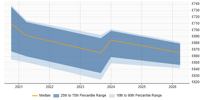 Contractor daily rate distribution trend for jobs in the South East citing Amazon Neptune