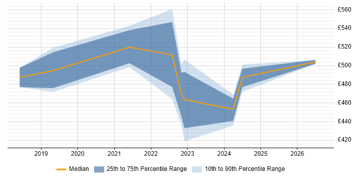 Contractor daily rate distribution trend for jobs in the South East citing Amazon QuickSight