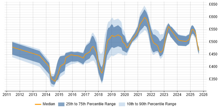 Contractor daily rate distribution trend for jobs in the South East citing Amazon RDS