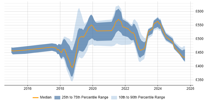Contractor daily rate distribution trend for jobs in the South East citing Amazon Redshift Contractor daily rate distribution trend for jobs in the South East citing Amazon Redshift