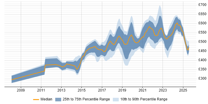 Contractor daily rate distribution trend for jobs in the South East citing Amazon S3 Contractor daily rate distribution trend for jobs in the South East citing Amazon S3