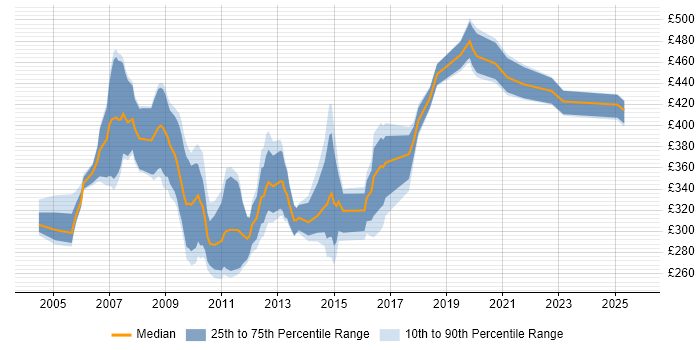 Contractor daily rate distribution trend for jobs in the South East citing Amdocs OSS Contractor daily rate distribution trend for jobs in the South East citing Amdocs OSS