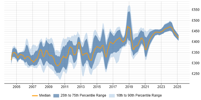 Contractor daily rate distribution trend for Analyst Developer job vacancies in the South East Contractor daily rate distribution trend for Analyst Developer job vacancies in the South East