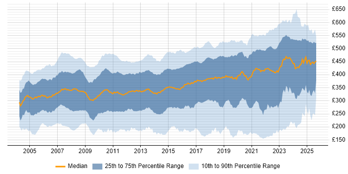 Contractor daily rate distribution trend for Analyst job vacancies in the South East Contractor daily rate distribution trend for Analyst job vacancies in the South East
