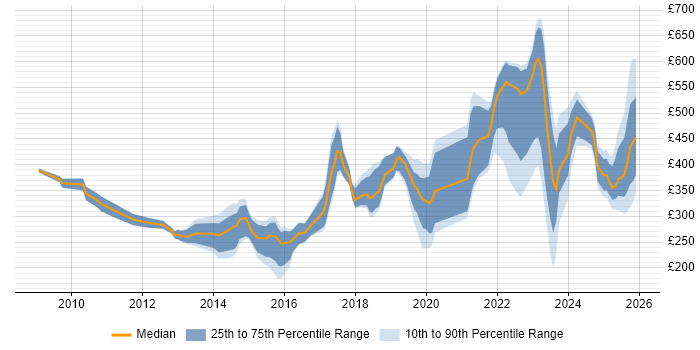 Contractor daily rate distribution trend for jobs in the South East citing Analytical Mindset