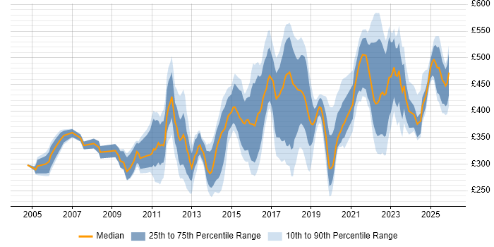 Contractor daily rate distribution trend for jobs in the South East citing Analytical Thinking