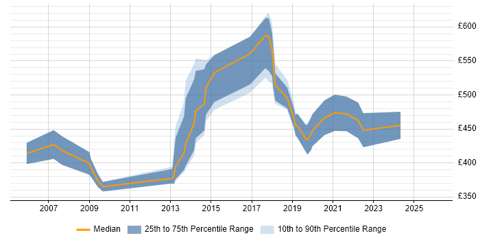 Contractor daily rate distribution trend for Analytics Consultant job vacancies in the South East