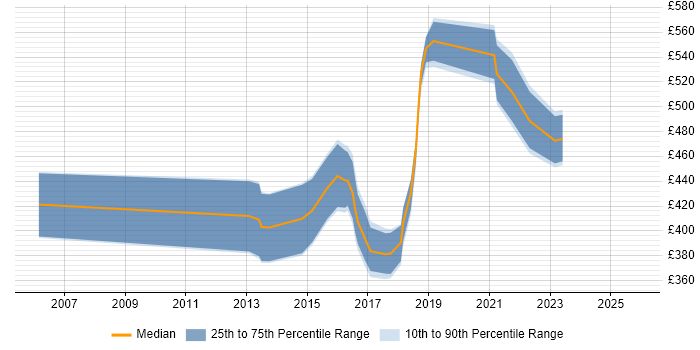 Contractor daily rate distribution trend for Analytics Developer job vacancies in the South East