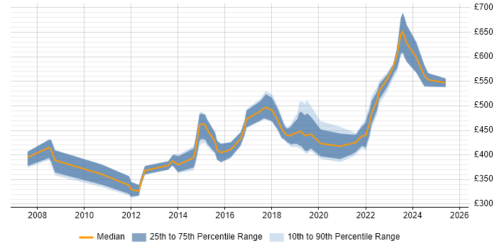 Contractor daily rate distribution trend for Analytics Manager job vacancies in the South East Contractor daily rate distribution trend for Analytics Manager job vacancies in the South East