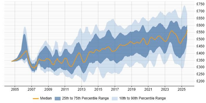 Contractor daily rate distribution trend for jobs in the South East citing Analytics