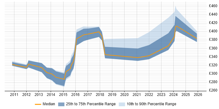Contractor daily rate distribution trend for Android Engineer job vacancies in the South East