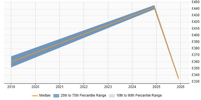 Contractor daily rate distribution trend for jobs in the South East citing Android Jetpack