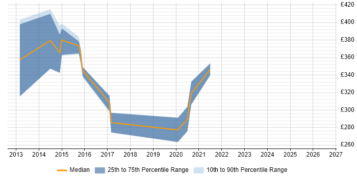 Contractor daily rate distribution trend for jobs in the South East citing Android NDK