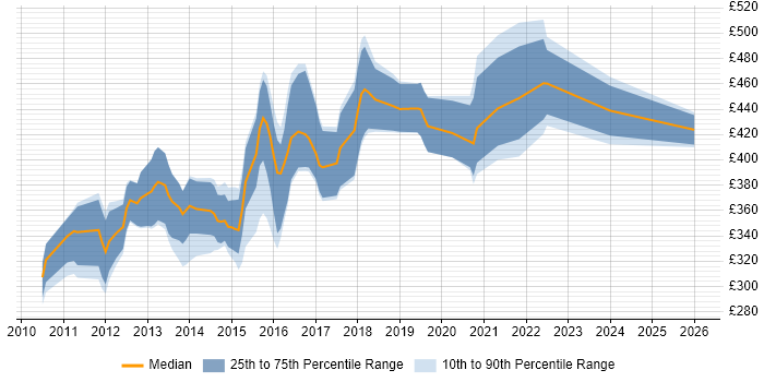 Contractor daily rate distribution trend for jobs in the South East citing Android SDK