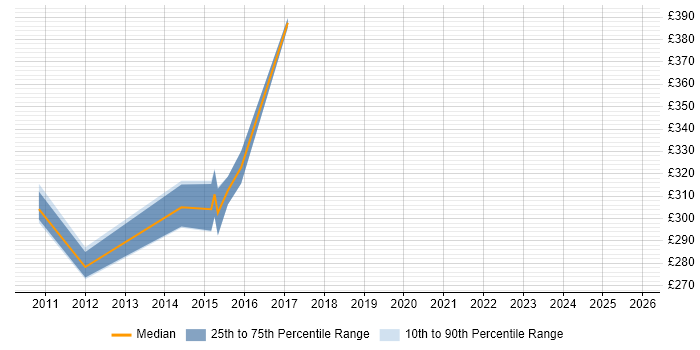 Contractor daily rate distribution trend for Android Software Engineer job vacancies in the South East