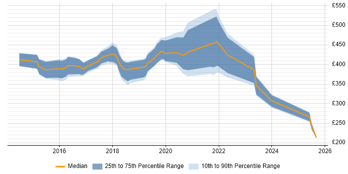 Contractor daily rate distribution trend for jobs in the South East citing Android Studio Contractor daily rate distribution trend for jobs in the South East citing Android Studio