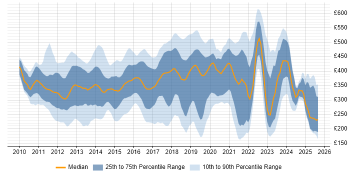 Contractor daily rate distribution trend for jobs in the South East citing Android Contractor daily rate distribution trend for jobs in the South East citing Android